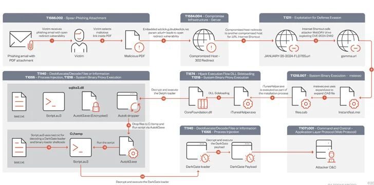 “DarkGate Malware Emerges After Exploiting Patched Microsoft Vulnerability”